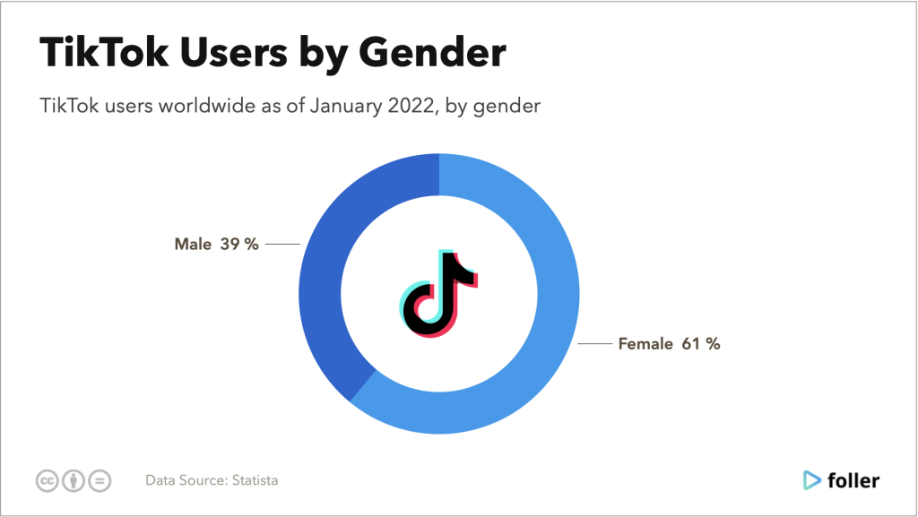 TikTok usres statistics. TikTok users by gender.