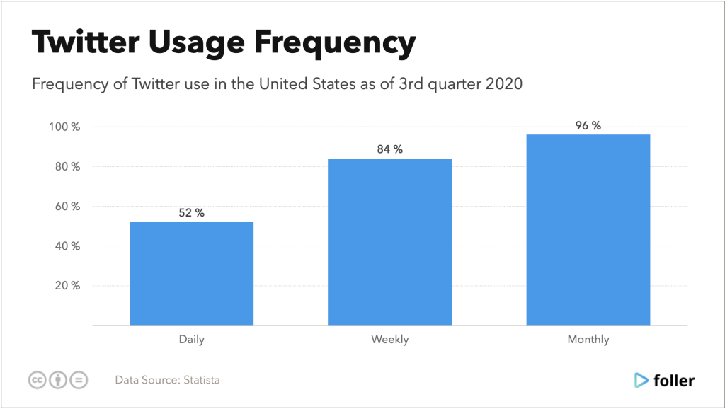 Twitter usage frequency