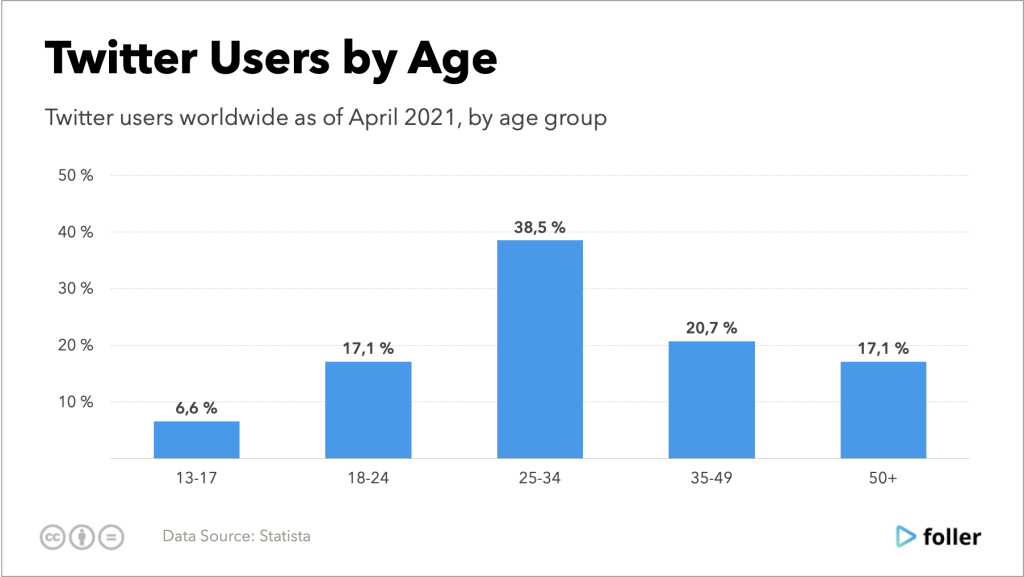Twitter users by age