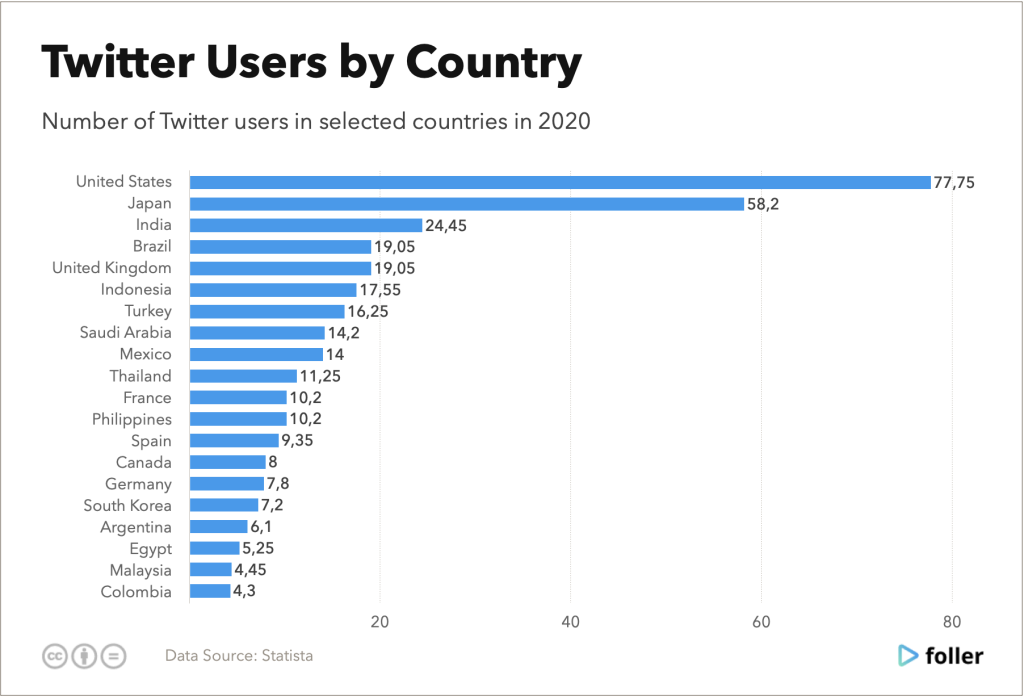 Twitter users by country
